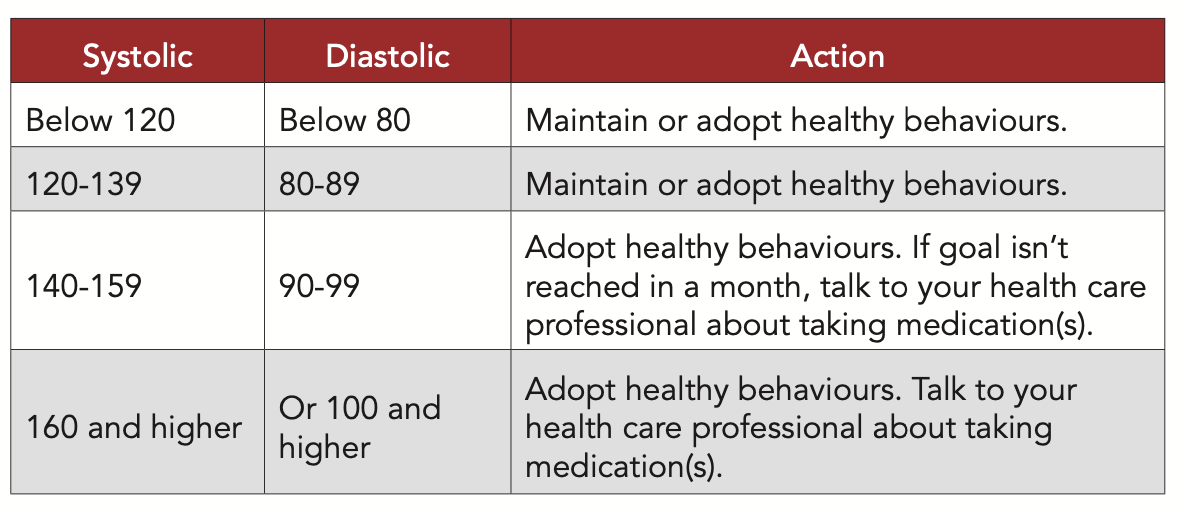 Blood pressure ranges table with lifestyle and medical recommendations for categories below 120/80, 120-139/80-89, 140-159/90-99, and 160+/100+ mmHg.