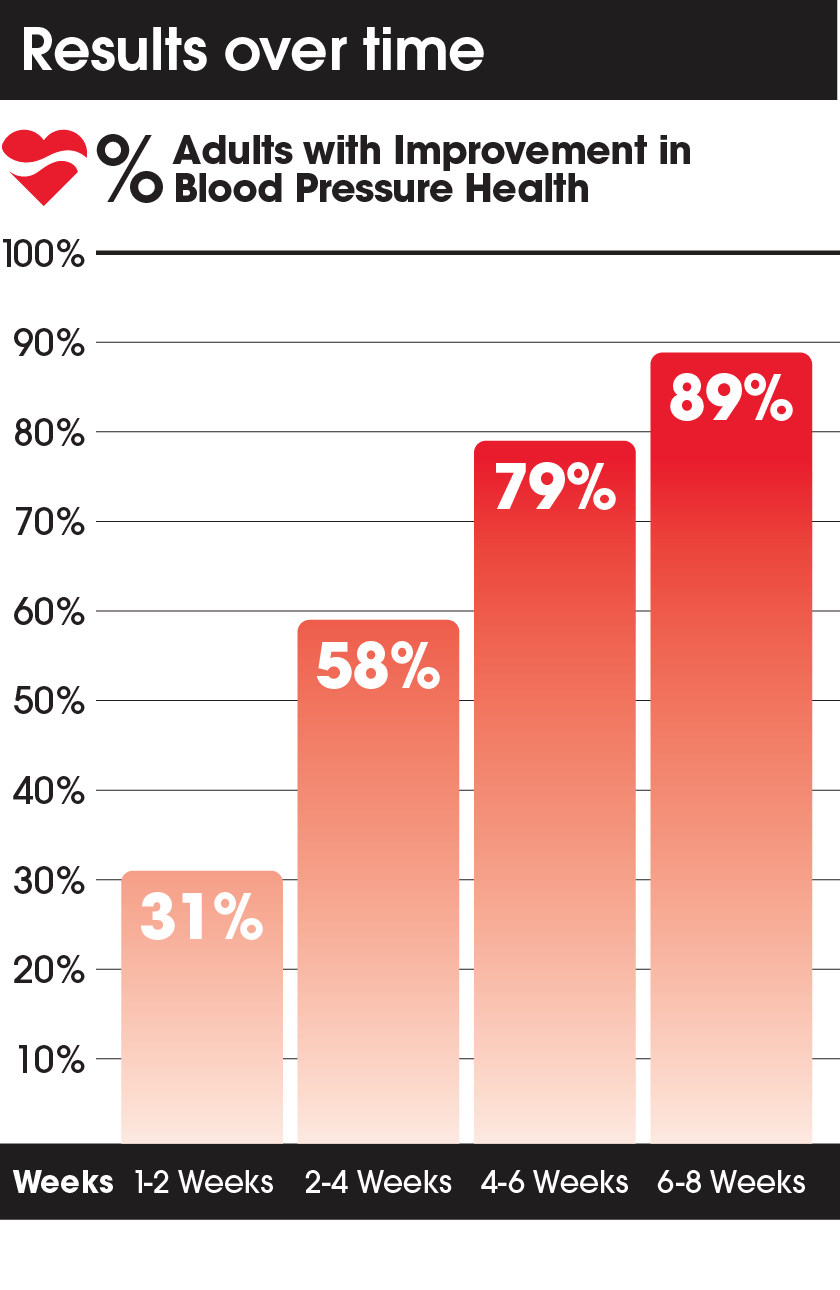 Chart depicting PreCardix blood pressure improvement rates at intervals of 1-2 weeks (31%), 2-4 weeks (58%), 4-6 weeks (79%), and 6-8 weeks (89%).